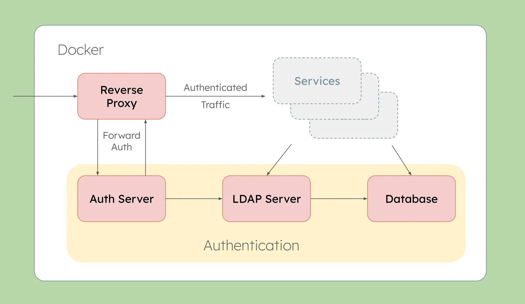 Single Sign-On Platform (self-hosted)